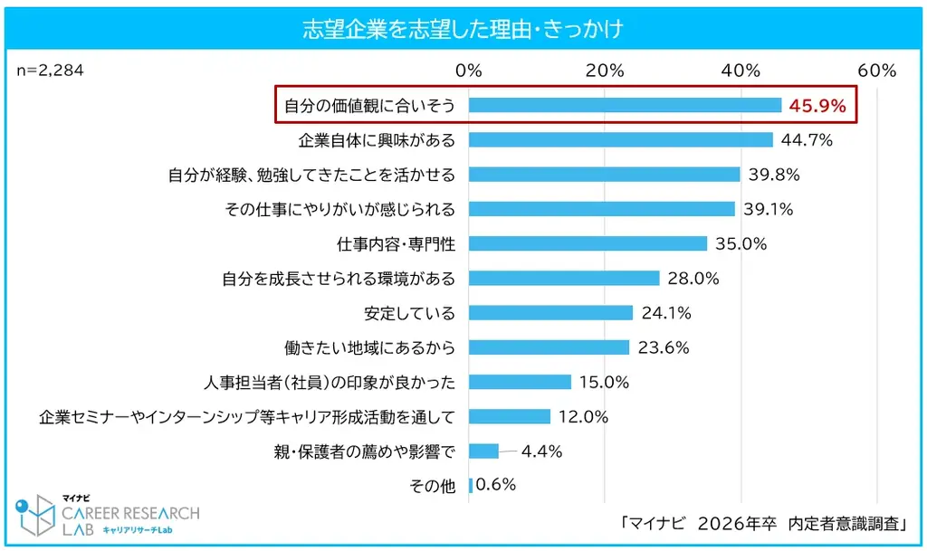 「マイナビ2026年卒 内定者意識調査」を発表 画像 9