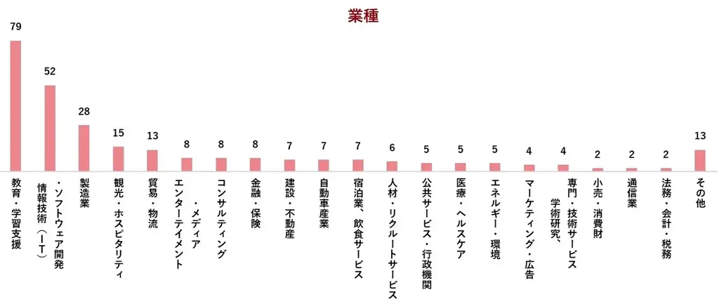 外国人材の6割以上が「日本での長期的キャリア形成を希望」ー報酬設計とキャリア支援の在り方が外国人材定着の分かれ目ー 画像 10