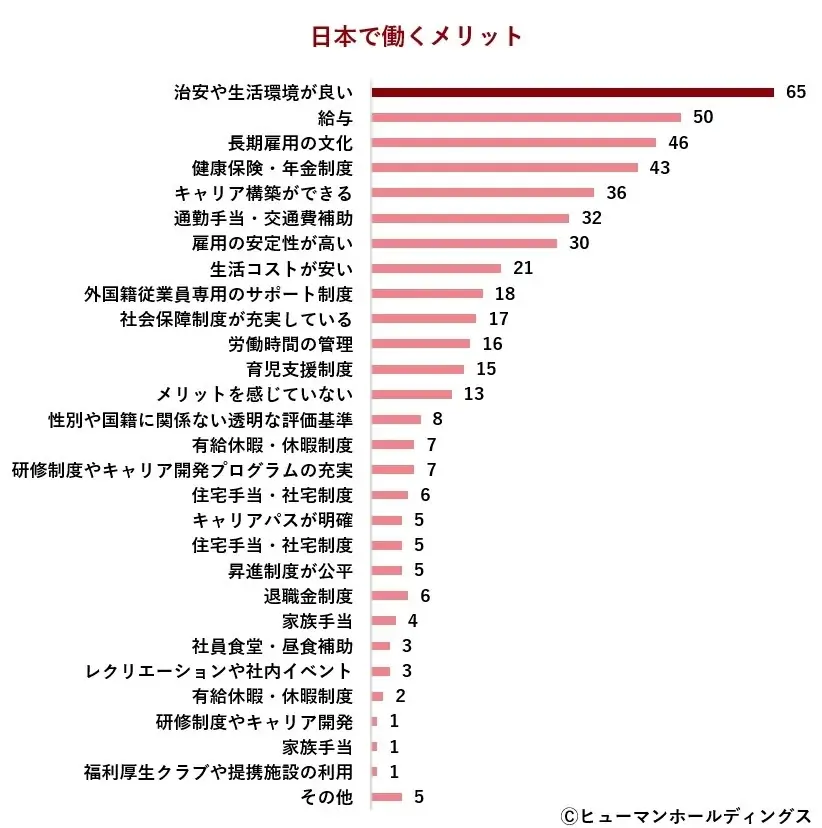 外国人材の6割以上が「日本での長期的キャリア形成を希望」ー報酬設計とキャリア支援の在り方が外国人材定着の分かれ目ー 画像 2