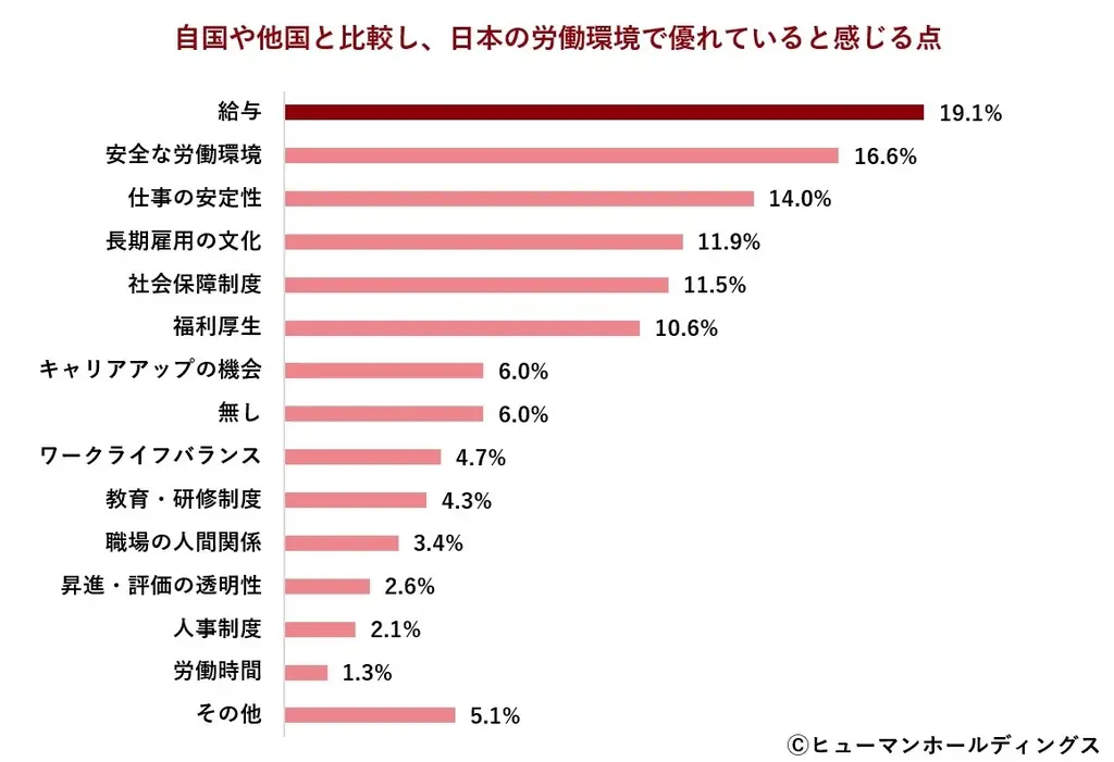 外国人材の6割以上が「日本での長期的キャリア形成を希望」ー報酬設計とキャリア支援の在り方が外国人材定着の分かれ目ー 画像 3