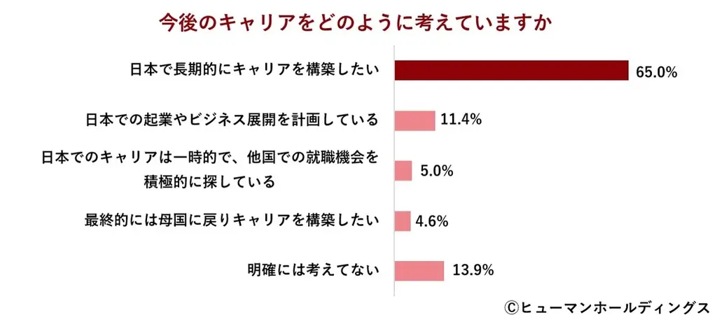 外国人材の6割以上が「日本での長期的キャリア形成を希望」ー報酬設計とキャリア支援の在り方が外国人材定着の分かれ目ー 画像 5