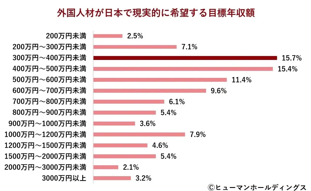外国人材の6割以上が「日本での長期的キャリア形成を希望」ー報酬設計とキャリア支援の在り方が外国人材定着の分かれ目ー 画像 6