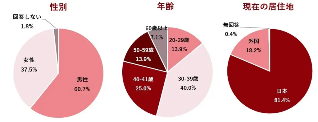 外国人材の6割以上が「日本での長期的キャリア形成を希望」ー報酬設計とキャリア支援の在り方が外国人材定着の分かれ目ー 画像 7