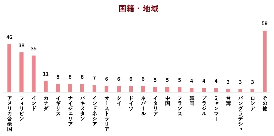 外国人材の6割以上が「日本での長期的キャリア形成を希望」ー報酬設計とキャリア支援の在り方が外国人材定着の分かれ目ー 画像 8