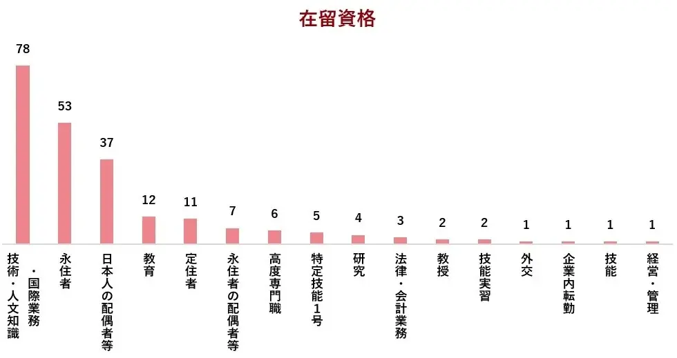 外国人材の6割以上が「日本での長期的キャリア形成を希望」ー報酬設計とキャリア支援の在り方が外国人材定着の分かれ目ー 画像 9