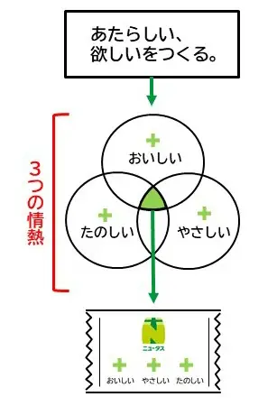NewDays初の統合プライベートブランド「ニュータス」が誕生! 画像 2