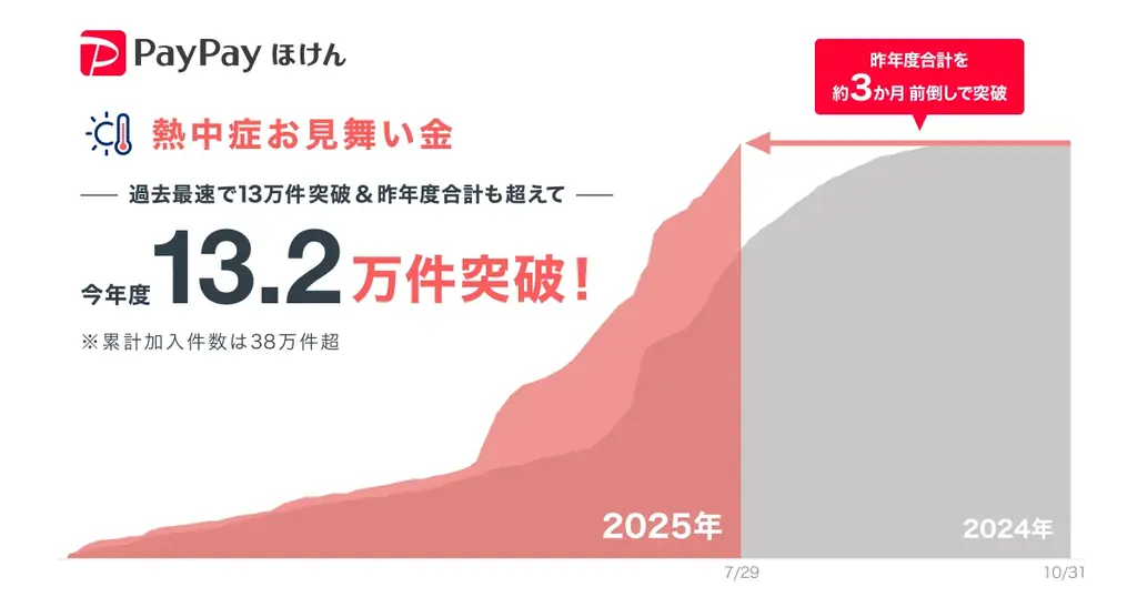 2025年4月開始のPayPay熱中症保険、加入件数が急増中