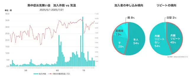 【PayPayほけん】PayPayほけんの「熱中症お見舞い金」、今年度の加入件数が、昨年度の合計加入数を上回る13.2万件を突破 画像 2