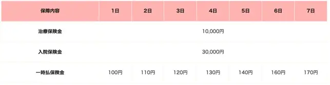 【PayPayほけん】PayPayほけんの「熱中症お見舞い金」、今年度の加入件数が、昨年度の合計加入数を上回る13.2万件を突破 画像 4