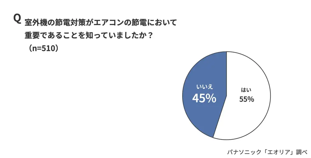 「今夏の電気代が高い」73％。一方、64％が「エアコン室外機の節電対策をしていない」。見落としがちな“エアコン室外機の節電対策” 画像 2