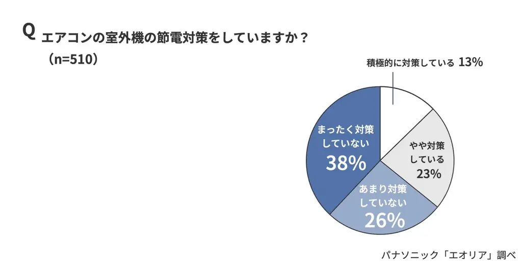 「今夏の電気代が高い」73％。一方、64％が「エアコン室外機の節電対策をしていない」。見落としがちな“エアコン室外機の節電対策” 画像 3
