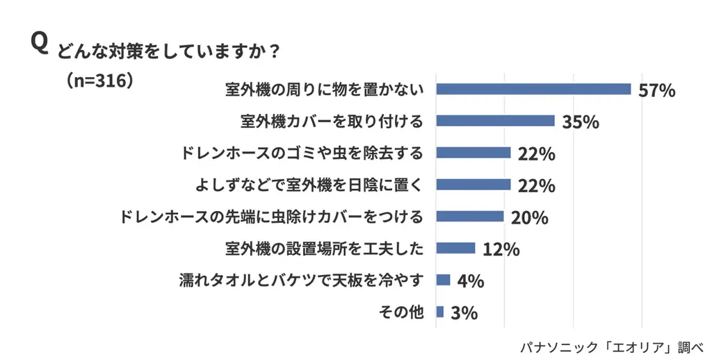 「今夏の電気代が高い」73％。一方、64％が「エアコン室外機の節電対策をしていない」。見落としがちな“エアコン室外機の節電対策” 画像 4