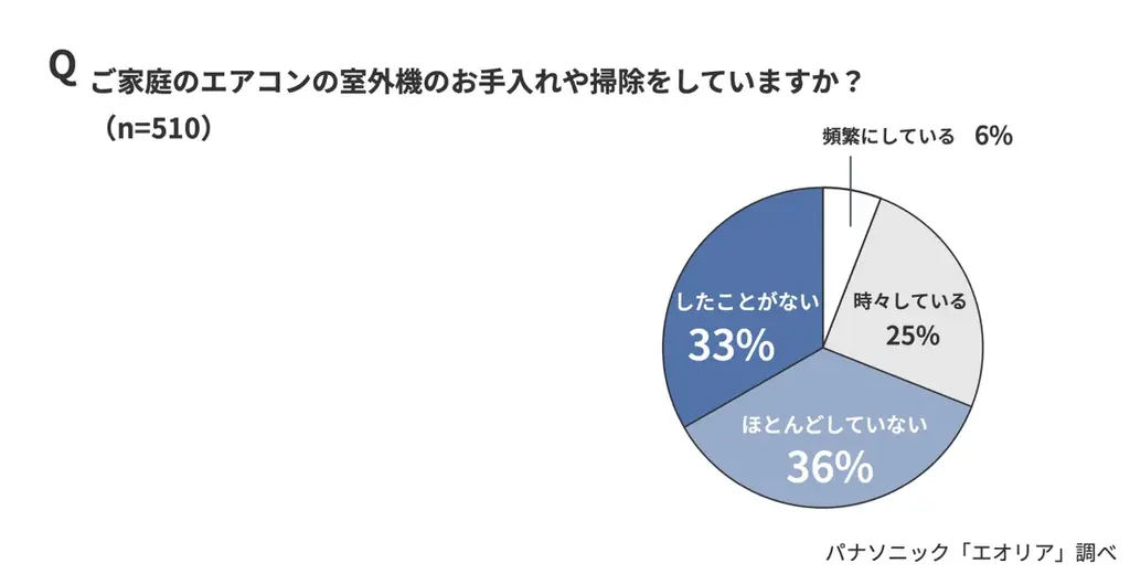 「今夏の電気代が高い」73％。一方、64％が「エアコン室外機の節電対策をしていない」。見落としがちな“エアコン室外機の節電対策” 画像 5