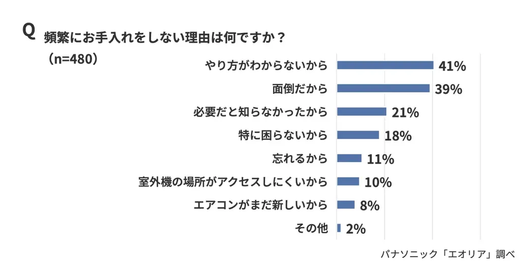 「今夏の電気代が高い」73％。一方、64％が「エアコン室外機の節電対策をしていない」。見落としがちな“エアコン室外機の節電対策” 画像 6