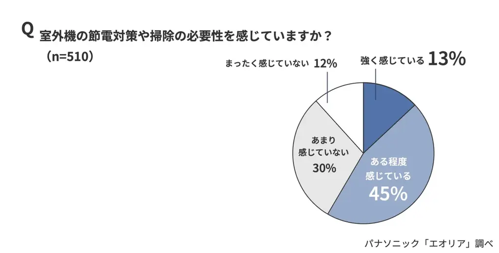 「今夏の電気代が高い」73％。一方、64％が「エアコン室外機の節電対策をしていない」。見落としがちな“エアコン室外機の節電対策” 画像 7