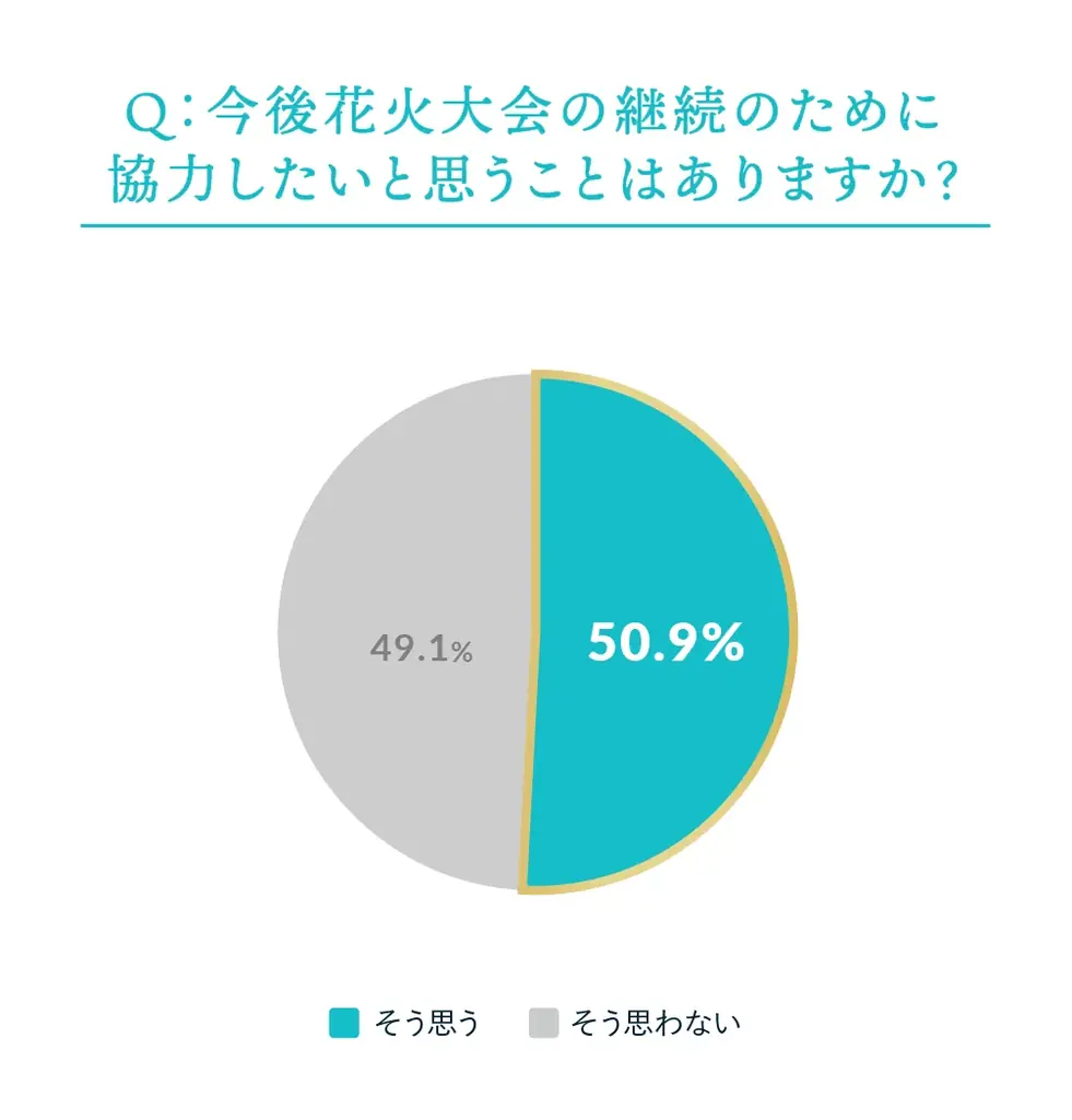今年やむなく中止となった全国の花火が、大阪・関西万博で復活「晴れ風ACTION特別共催 未来につなぐ希望の花火」打ち上げ決定　全国の花火大会の課題や実態を明らかにした『全国花火大会白書2025』も公開 画像 10