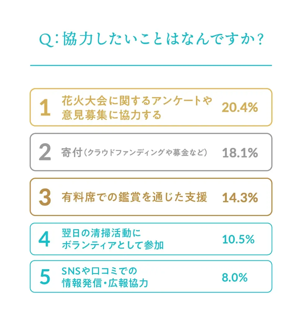 今年やむなく中止となった全国の花火が、大阪・関西万博で復活「晴れ風ACTION特別共催 未来につなぐ希望の花火」打ち上げ決定　全国の花火大会の課題や実態を明らかにした『全国花火大会白書2025』も公開 画像 11