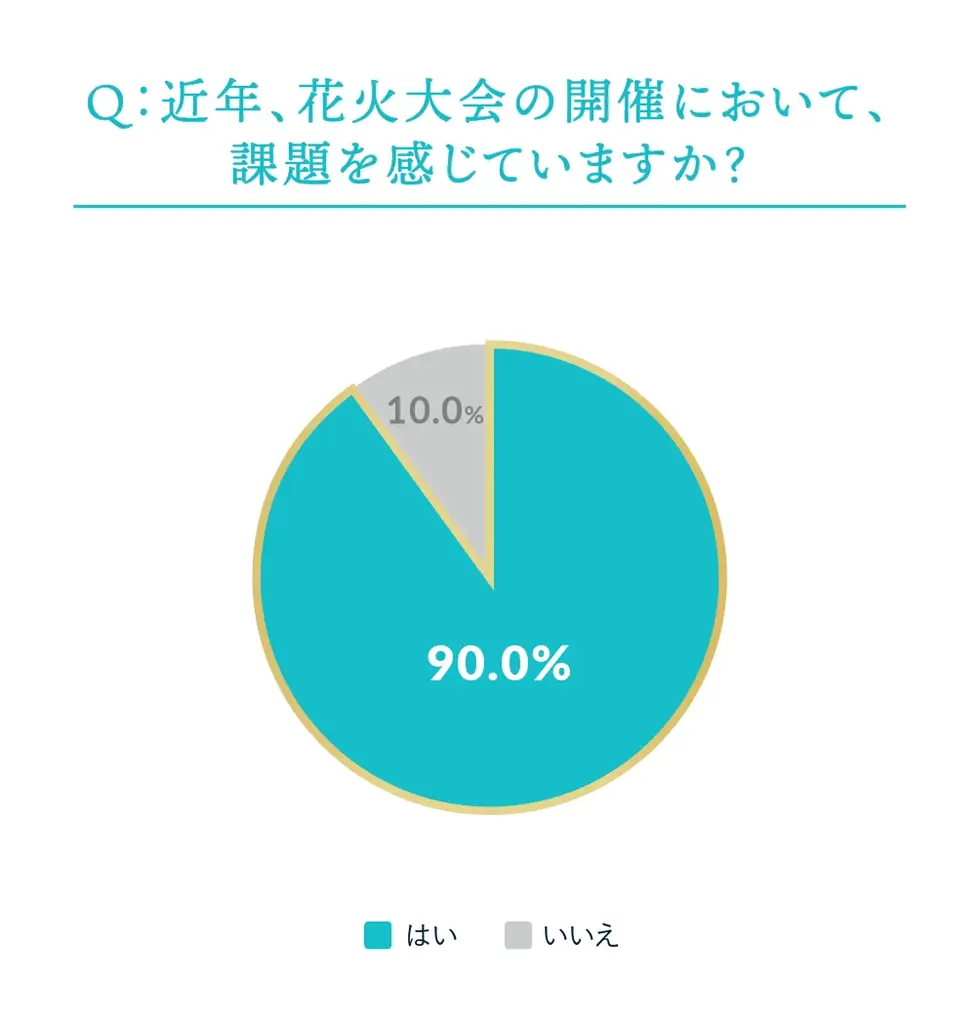 今年やむなく中止となった全国の花火が、大阪・関西万博で復活「晴れ風ACTION特別共催 未来につなぐ希望の花火」打ち上げ決定 全国の花火大会の課題や実態を明らかにした『全国花火大会白書2025』も公開 画像 2