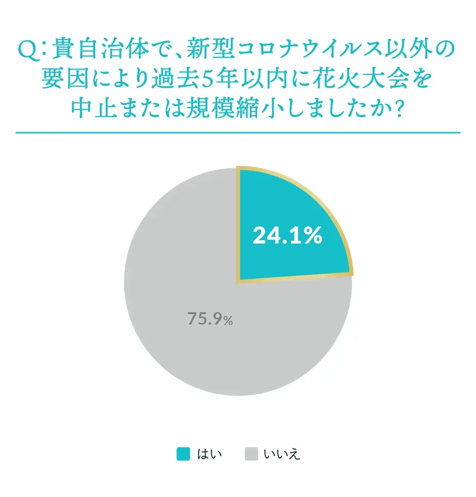 今年やむなく中止となった全国の花火が、大阪・関西万博で復活「晴れ風ACTION特別共催 未来につなぐ希望の花火」打ち上げ決定 全国の花火大会の課題や実態を明らかにした『全国花火大会白書2025』も公開 画像 3