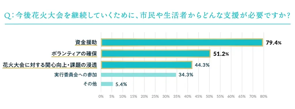 今年やむなく中止となった全国の花火が、大阪・関西万博で復活「晴れ風ACTION特別共催 未来につなぐ希望の花火」打ち上げ決定 全国の花火大会の課題や実態を明らかにした『全国花火大会白書2025』も公開 画像 4