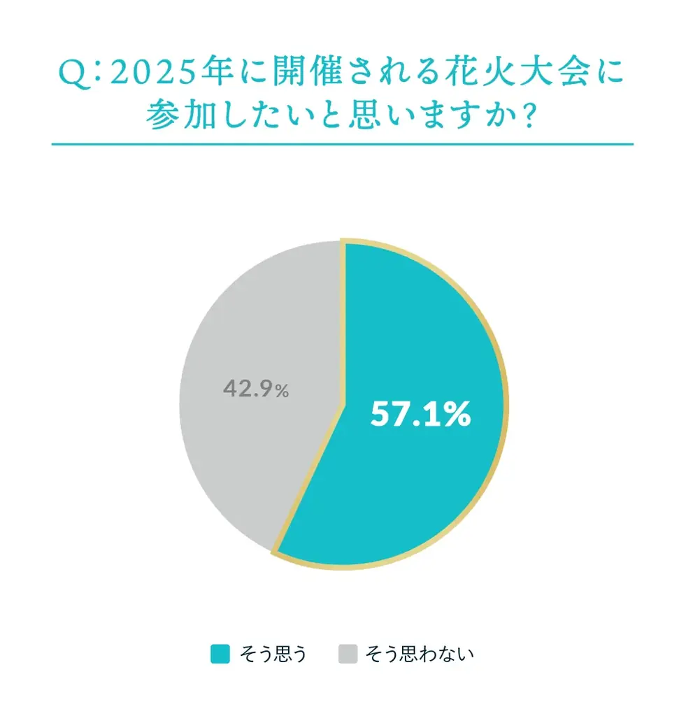 今年やむなく中止となった全国の花火が、大阪・関西万博で復活「晴れ風ACTION特別共催 未来につなぐ希望の花火」打ち上げ決定 全国の花火大会の課題や実態を明らかにした『全国花火大会白書2025』も公開 画像 6