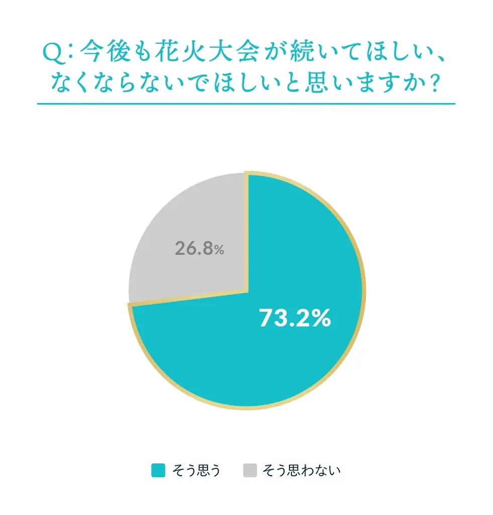 今年やむなく中止となった全国の花火が、大阪・関西万博で復活「晴れ風ACTION特別共催 未来につなぐ希望の花火」打ち上げ決定 全国の花火大会の課題や実態を明らかにした『全国花火大会白書2025』も公開 画像 8