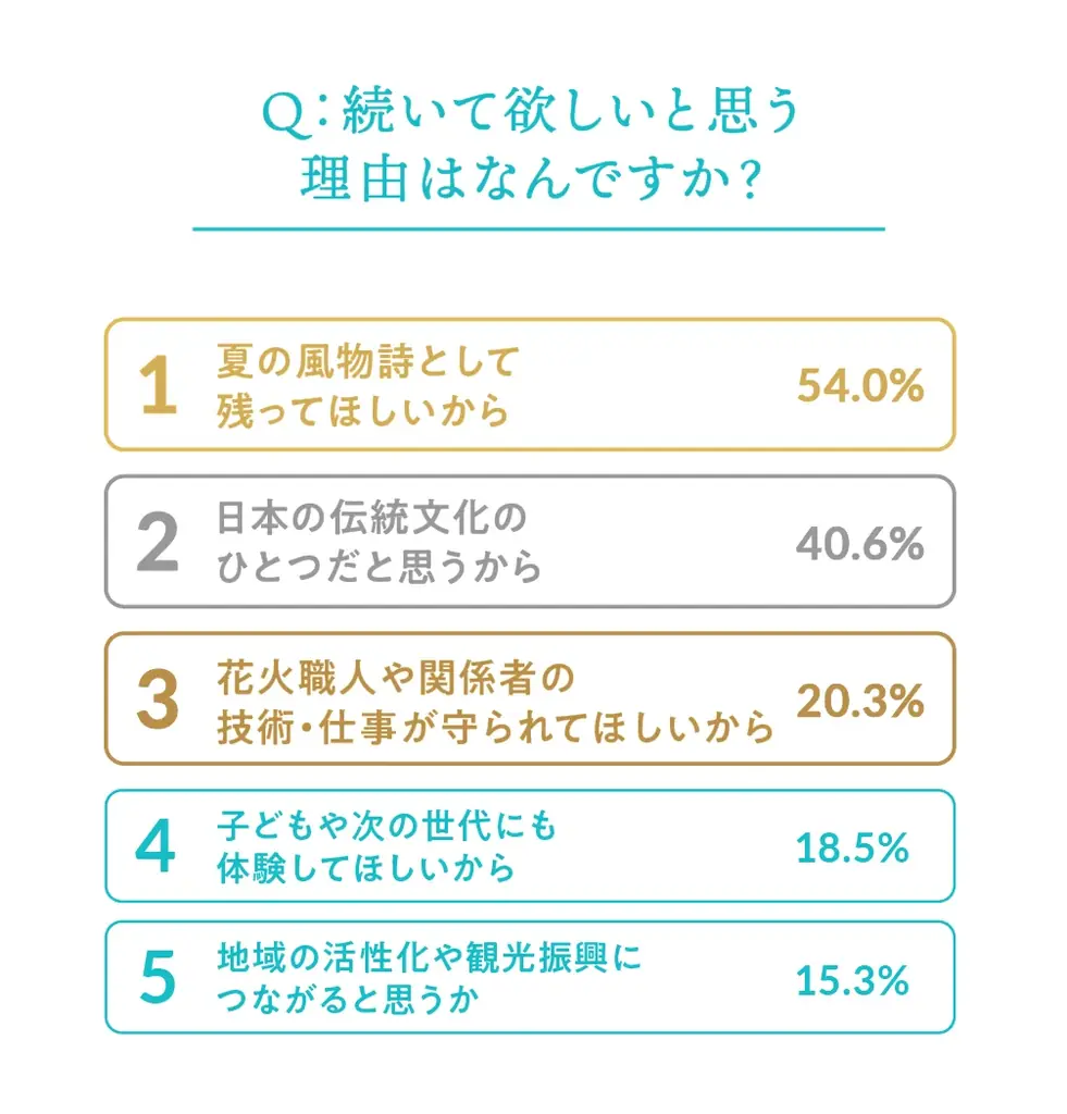 今年やむなく中止となった全国の花火が、大阪・関西万博で復活「晴れ風ACTION特別共催 未来につなぐ希望の花火」打ち上げ決定　全国の花火大会の課題や実態を明らかにした『全国花火大会白書2025』も公開 画像 9