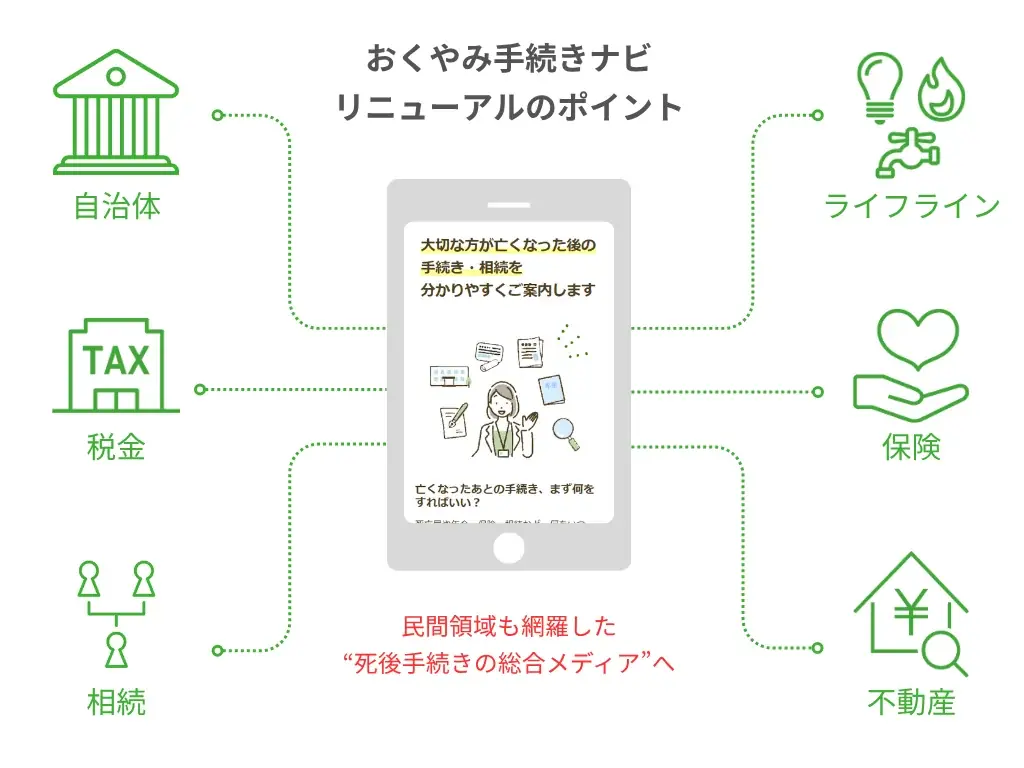 “何をすればいいか分からない”をなくす―『おくやみ手続きナビ』がリニューアル 画像 3