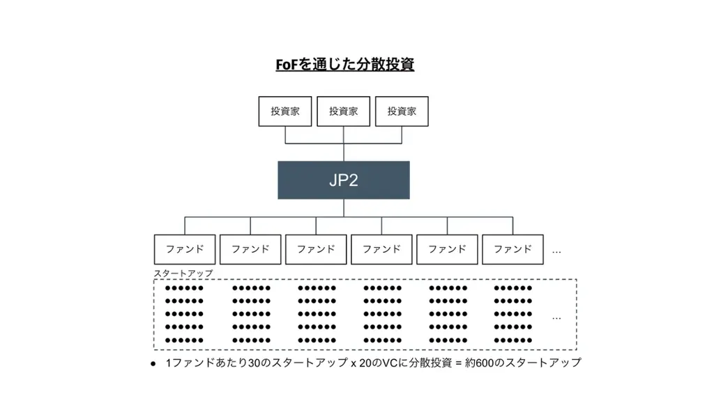 グリーベンチャーズ、VCへの投資に特化した2号ファンドを設立 画像 2