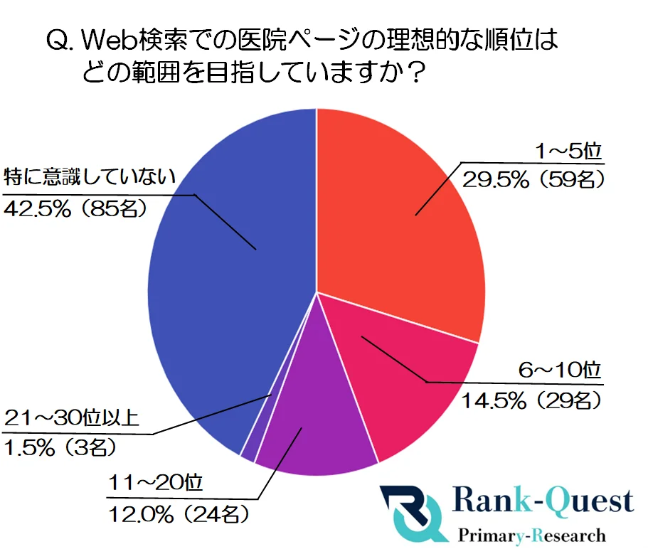 2025年8月1日公開：歯科医院SEO検索順位と患者行動のギャップ調査