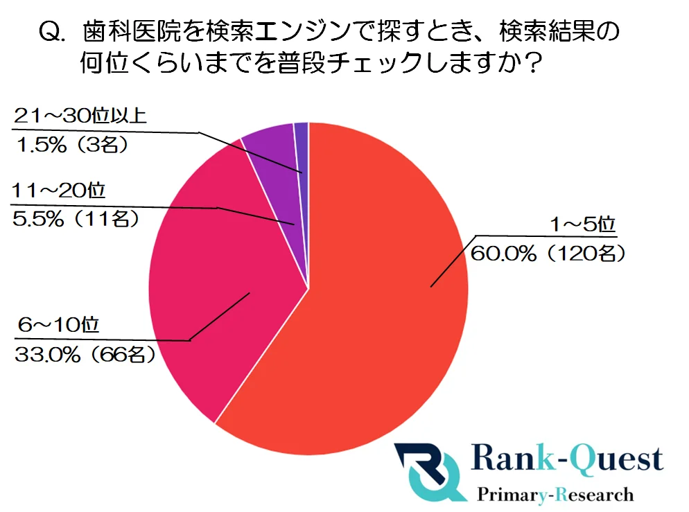 【アンケート調査】患者の90%以上が『10位以内』しか見ていない:一般歯科集患を決定づける検索順位の現実(SEO会社ランクエスト調べ) 画像 2