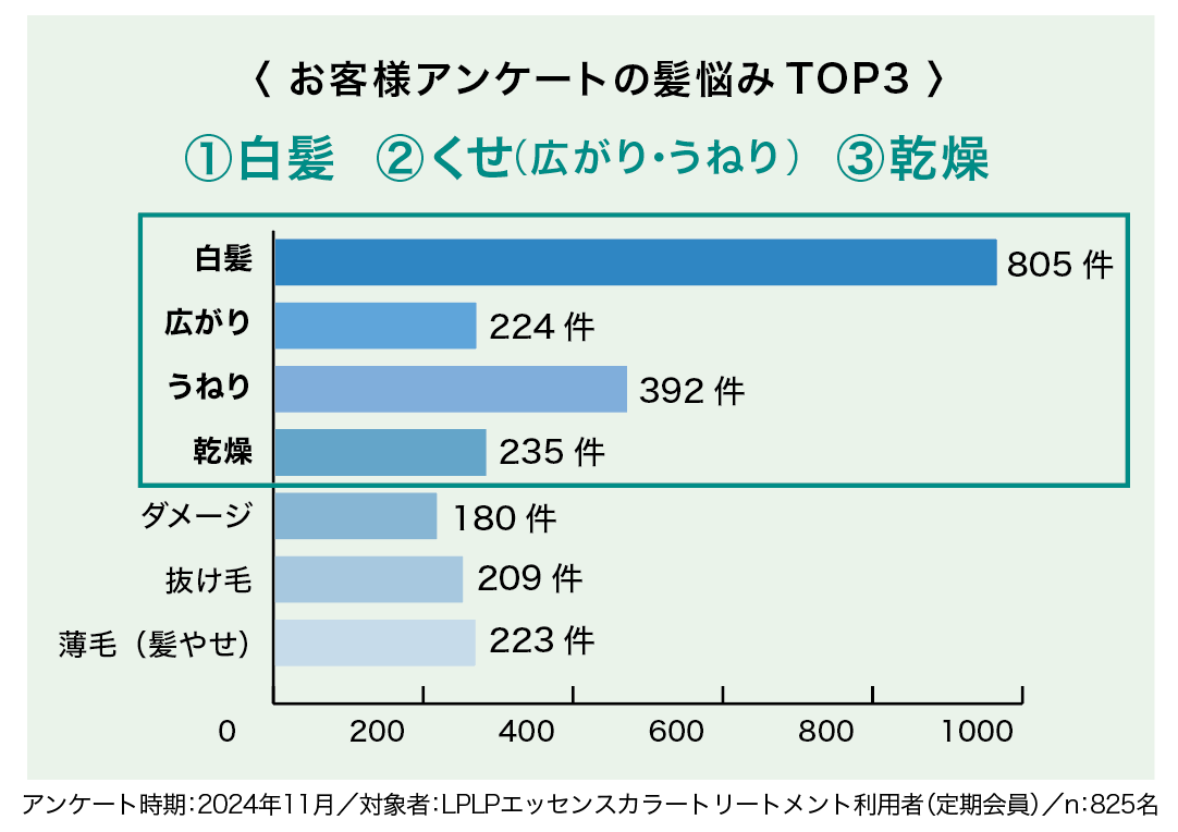 エイジング世代の2大悩み「白髪」と「うねり」を同時にケア。カラートリートメントのパイオニア「LPLP（ルプルプ）」からサロン発想のカラーシャンプー＆コンディショナーが誕生［2025年9月2日一般発売］ 画像 3