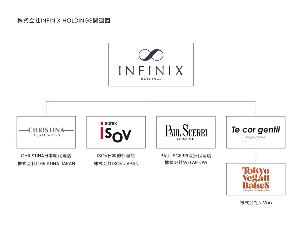 株式会社CHRISTINA JAPAN、グループ経営体制へと移行し、新たに 「株式会社INFINIX HOLDINGS」を設立。 画像 2