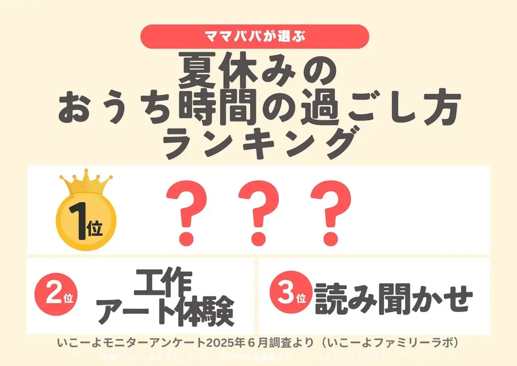 発表！猛暑の夏休み「おうち時間の過ごし方ランキング2025」1位は？　暑くて増えるおうち時間を、子育て世帯はこう過ごす！／いこーよファミリーラボ調査 画像 2