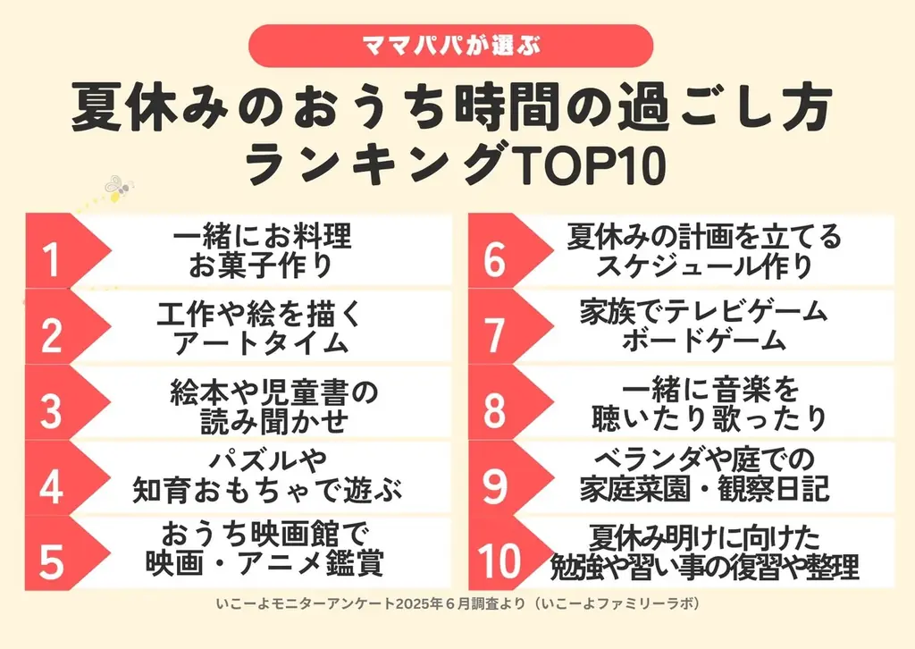 発表!猛暑の夏休み「おうち時間の過ごし方ランキング2025」1位は? 暑くて増えるおうち時間を、子育て世帯はこう過ごす!/いこーよファミリーラボ調査 画像 3