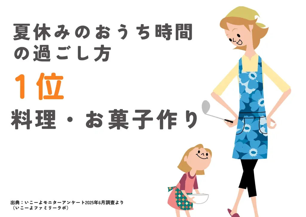 発表!猛暑の夏休み「おうち時間の過ごし方ランキング2025」1位は? 暑くて増えるおうち時間を、子育て世帯はこう過ごす!/いこーよファミリーラボ調査 画像 5