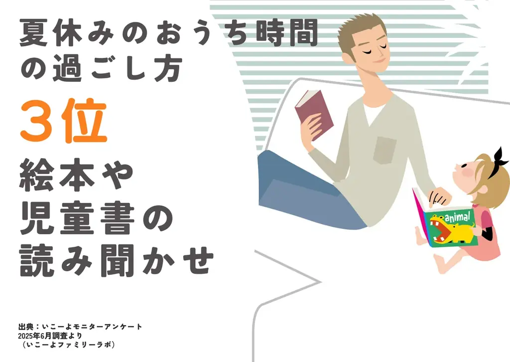 発表!猛暑の夏休み「おうち時間の過ごし方ランキング2025」1位は? 暑くて増えるおうち時間を、子育て世帯はこう過ごす!/いこーよファミリーラボ調査 画像 7