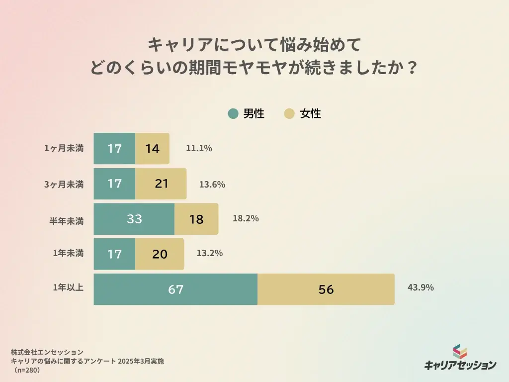 キャリア悩み調査結果
