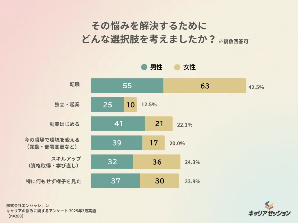 【キャリアの悩みに関する調査レポート】4割が1年以上“モヤモヤ”継続　相談しても不安は拭えず 画像 2
