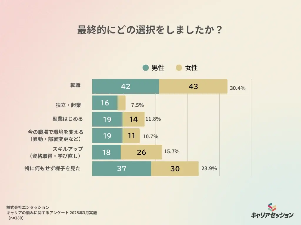 【キャリアの悩みに関する調査レポート】4割が1年以上“モヤモヤ”継続　相談しても不安は拭えず 画像 3