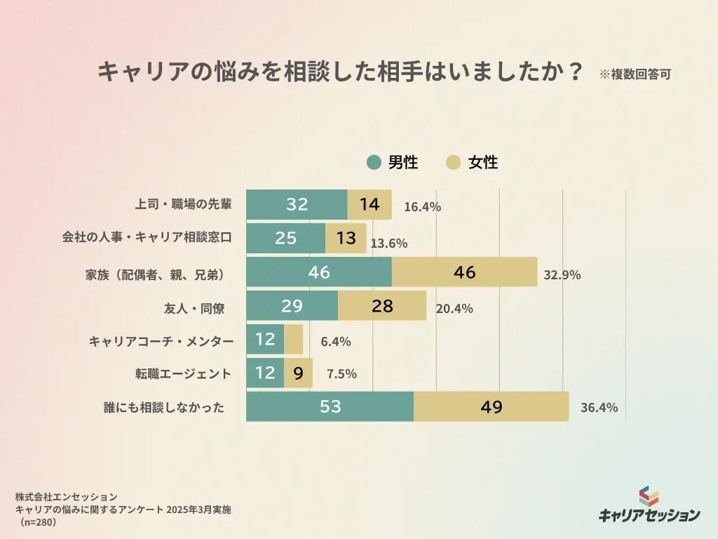 【キャリアの悩みに関する調査レポート】4割が1年以上“モヤモヤ”継続　相談しても不安は拭えず 画像 4