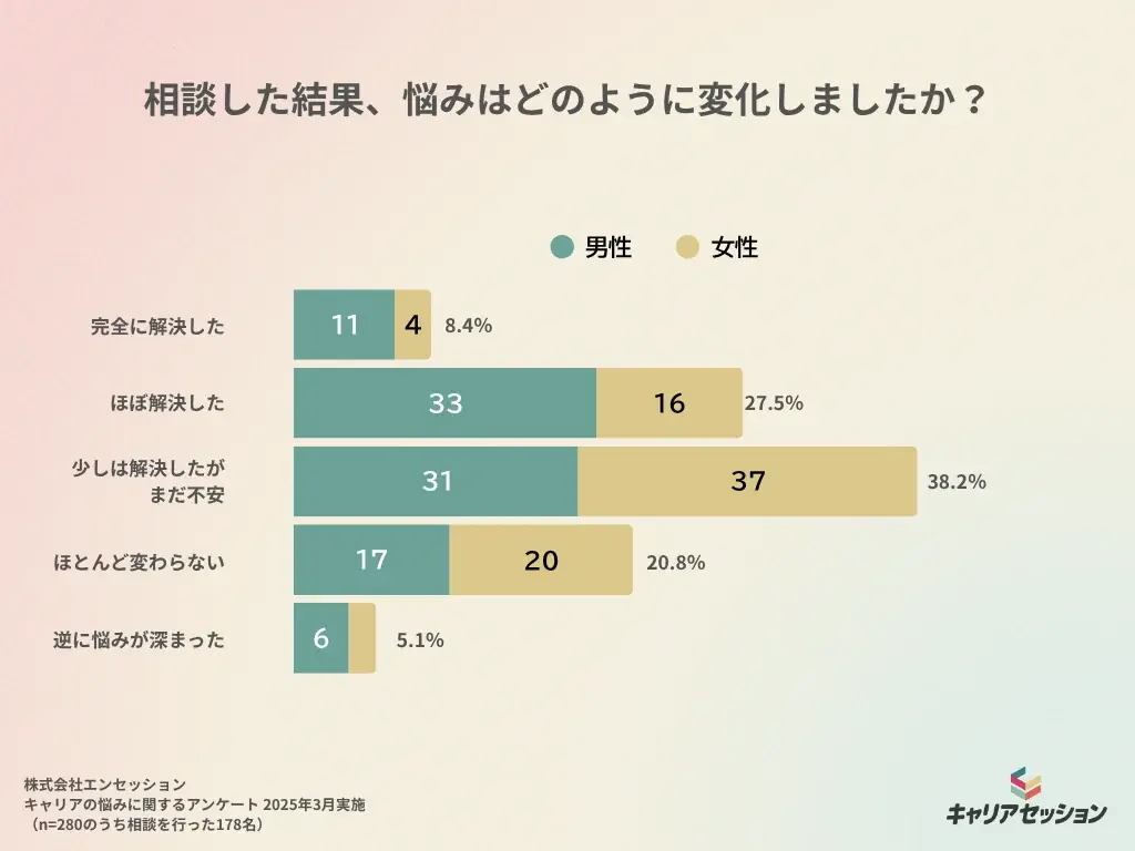 【キャリアの悩みに関する調査レポート】4割が1年以上“モヤモヤ”継続　相談しても不安は拭えず 画像 5