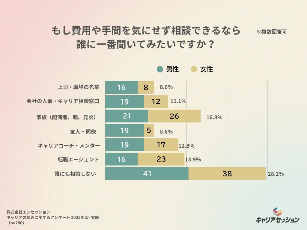 【キャリアの悩みに関する調査レポート】4割が1年以上“モヤモヤ”継続　相談しても不安は拭えず 画像 6