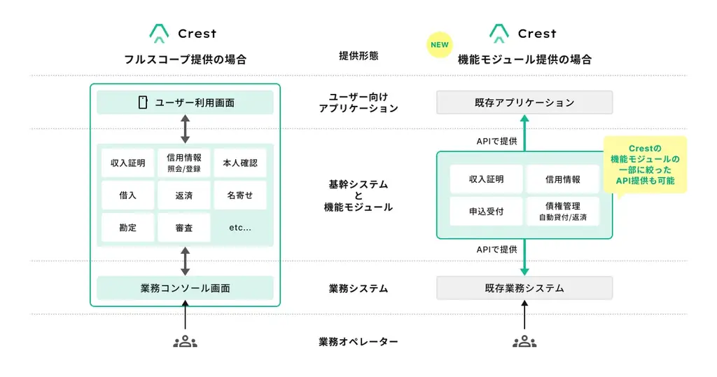 2025年8月1日開始、FinatextのCrestが機能モジュールで金融業務を効率化