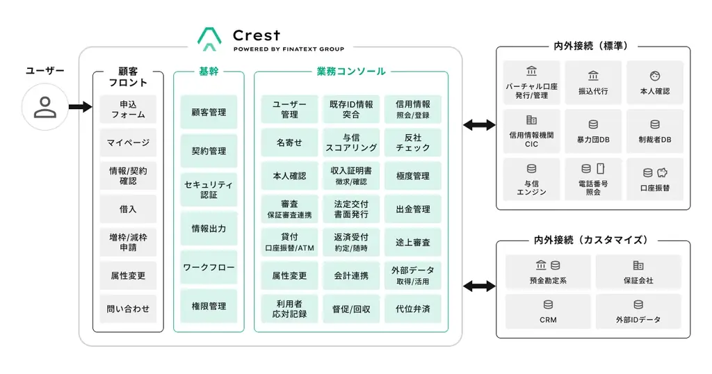 Finatext、SaaS型クレジット基幹システム「Crest」の主要機能を単体で導入できる「機能モジュール」の提供を開始 画像 3