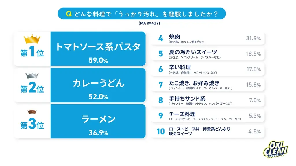 カレーうどんを抜いて堂々1位!トマト系パスタ・ナポリタンの食べこぼし汚れに立ち向かうパンチョ&オキシクリーンのコラボが実現 画像 2
