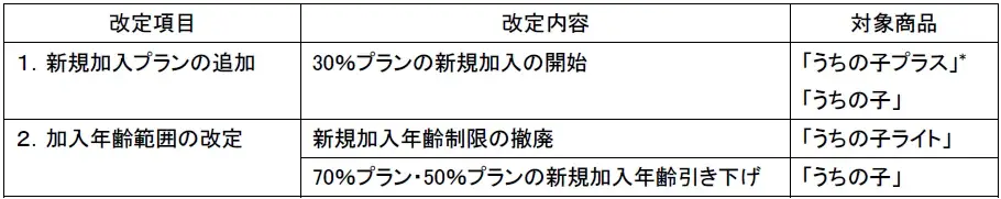 2025年10月1日開始「うちの子」ペット保険新プラン追加と改定