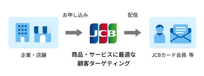 2025年8月1日開始のJCB新マーケティングサービス「JCB Promotion」