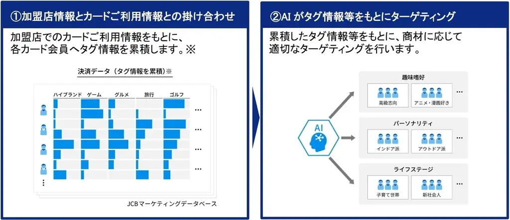 企業・店舗向けのダイレクトマーケティングサービス「JCB Promotion」を8月1日よりリリース! 画像 3