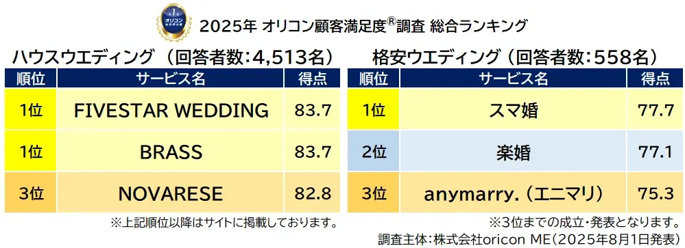 満足度の高い”ウエディング”関連ランキング┃『ハウスウエディング』【FIVESTAR WEDDING】と【BRASS】が総合1位／『格安ウエディング』【スマ婚】が2年連続総合1位（オリコン顧客満足度） 画像 2
